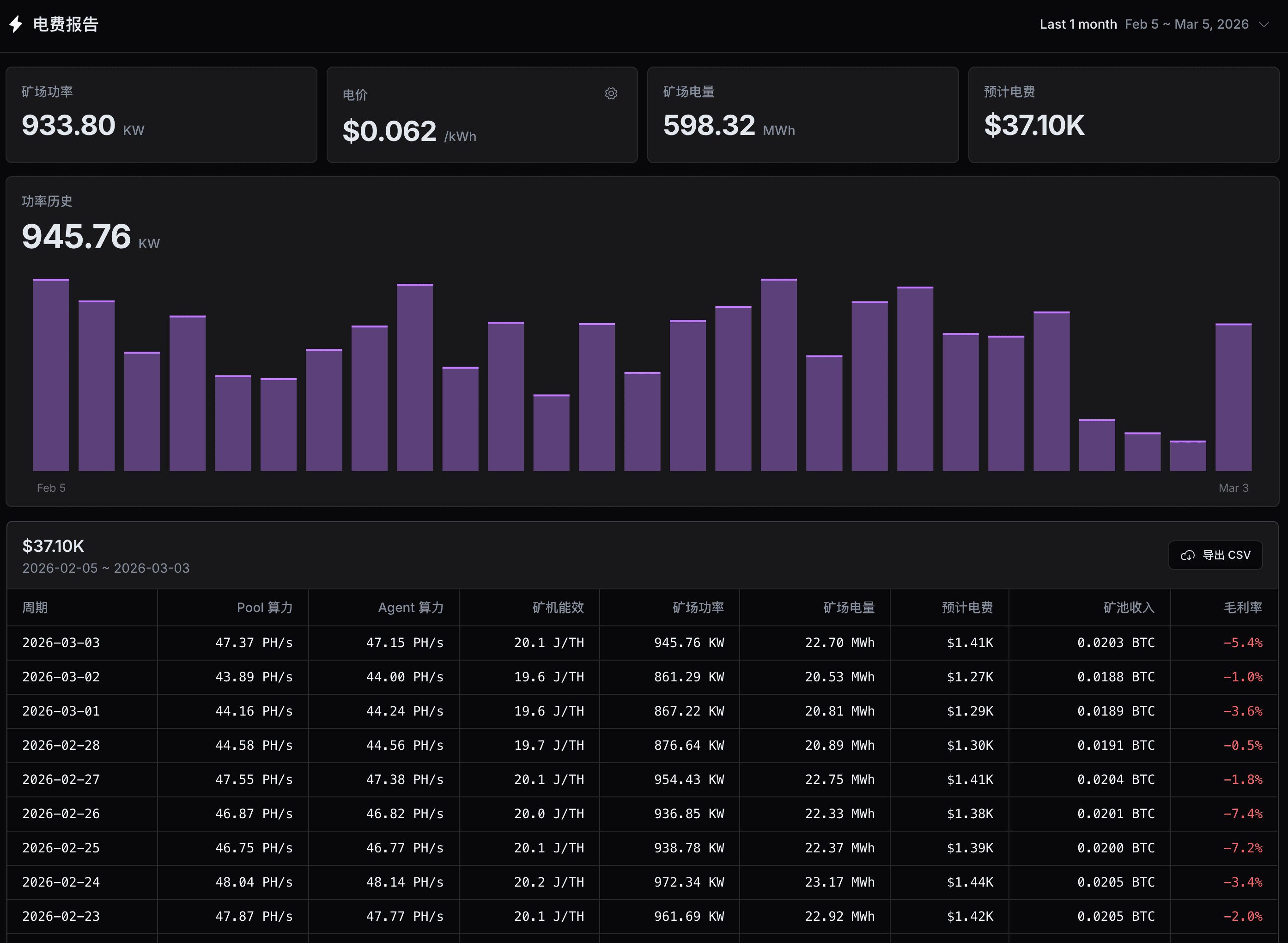Audit — Know exactly what
you're paying for.